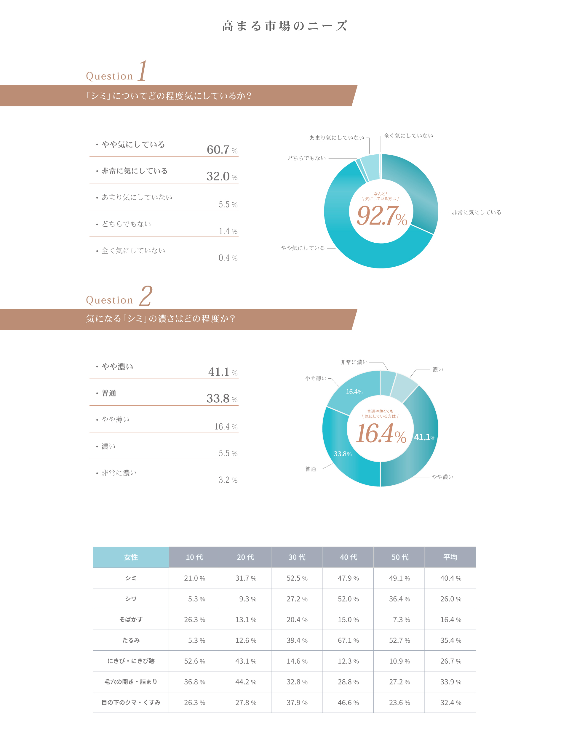 さらに高まるニーズ