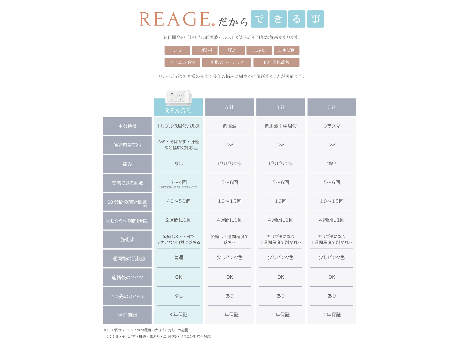 REAGEだからできること