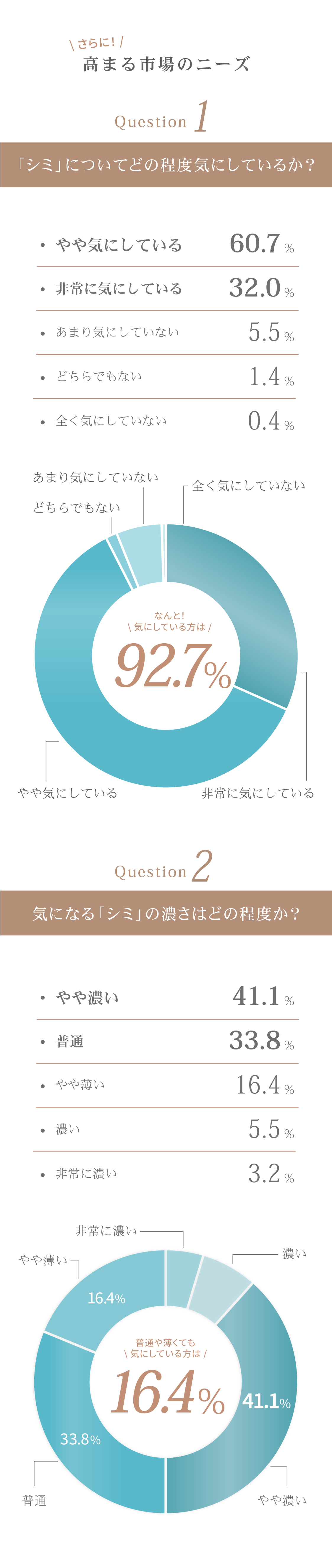さらに高まるニーズ